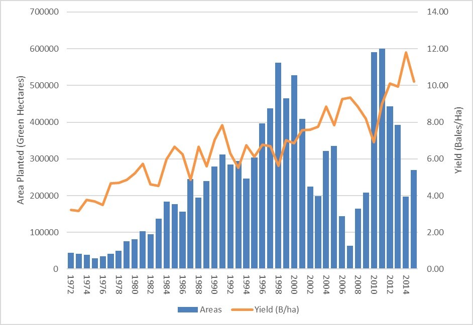 Long term cotton yields